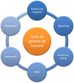 cycle de gestion de l'accord d'intéressement cycle de gestion de l'accord d'intéressement