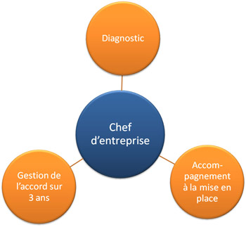 Mthodologie pour l'intressement